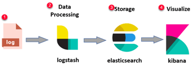 Configuring ELK Stack